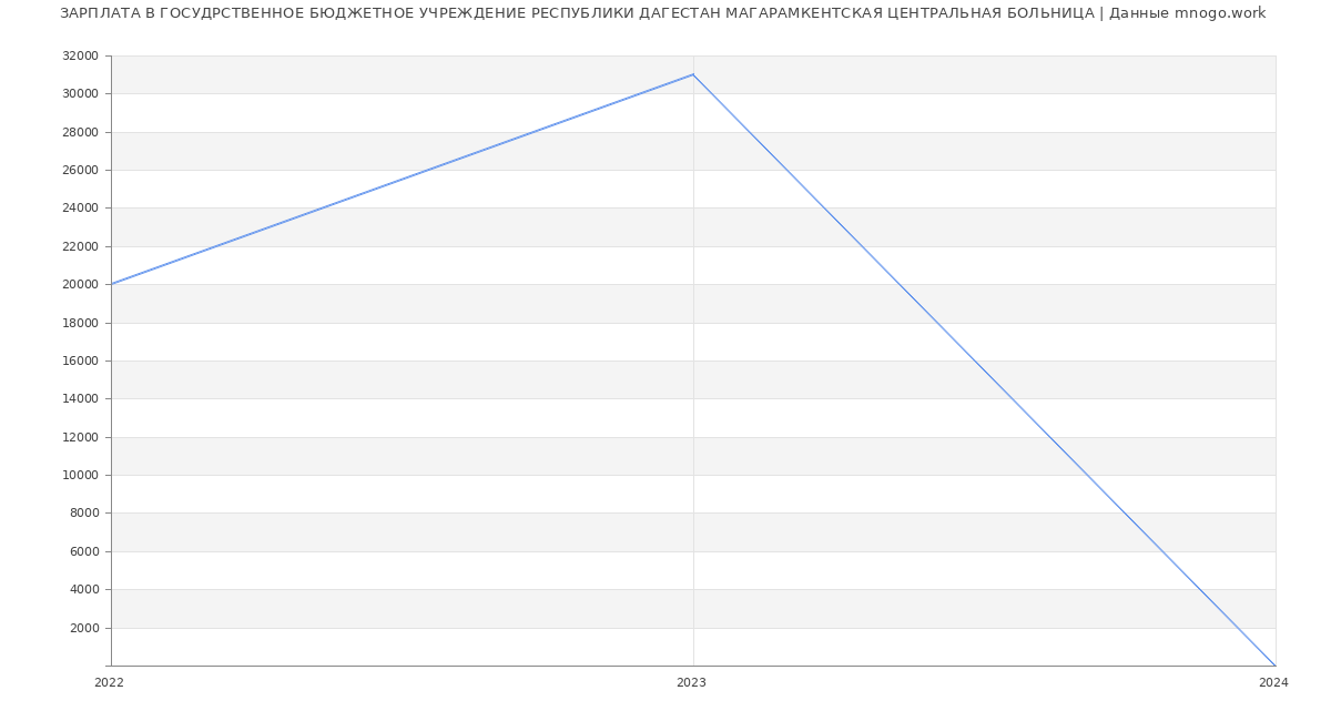 Статистика зарплат ГОСУДРСТВЕННОЕ БЮДЖЕТНОЕ УЧРЕЖДЕНИЕ РЕСПУБЛИКИ ДАГЕСТАН МАГАРАМКЕНТСКАЯ ЦЕНТРАЛЬНАЯ БОЛЬНИЦА