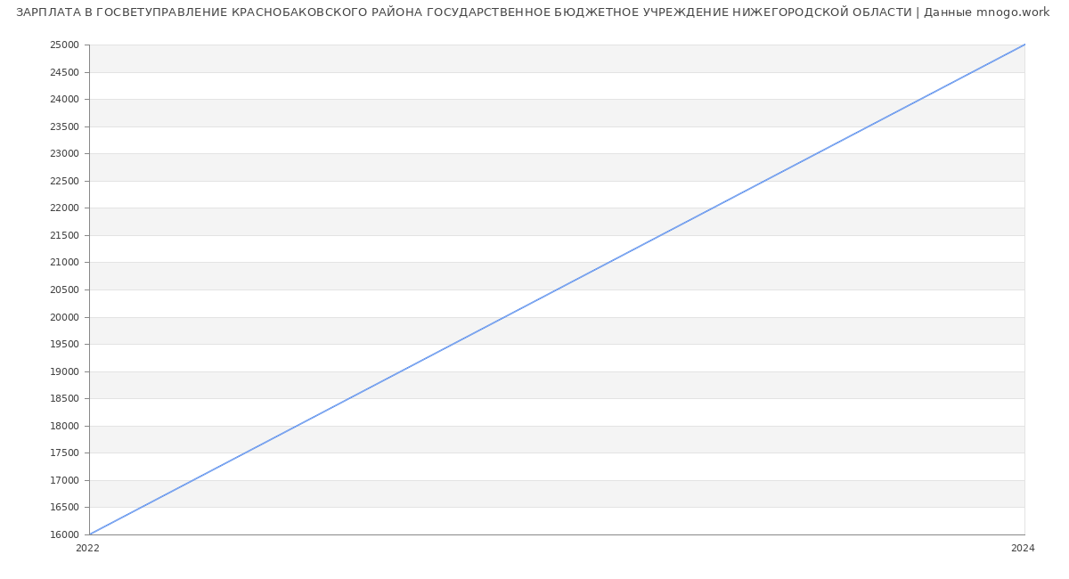 Статистика зарплат ГОСВЕТУПРАВЛЕНИЕ КРАСНОБАКОВСКОГО РАЙОНА ГОСУДАРСТВЕННОЕ БЮДЖЕТНОЕ УЧРЕЖДЕНИЕ НИЖЕГОРОДСКОЙ ОБЛАСТИ