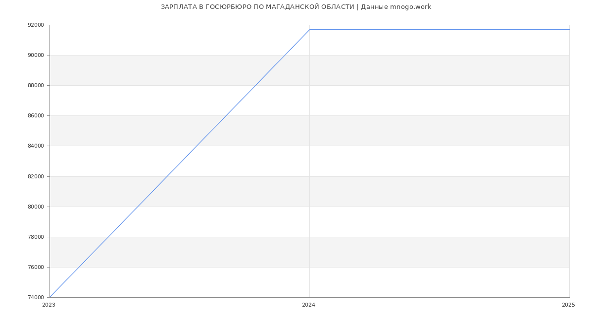 Статистика зарплат ГОСЮРБЮРО ПО МАГАДАНСКОЙ ОБЛАСТИ