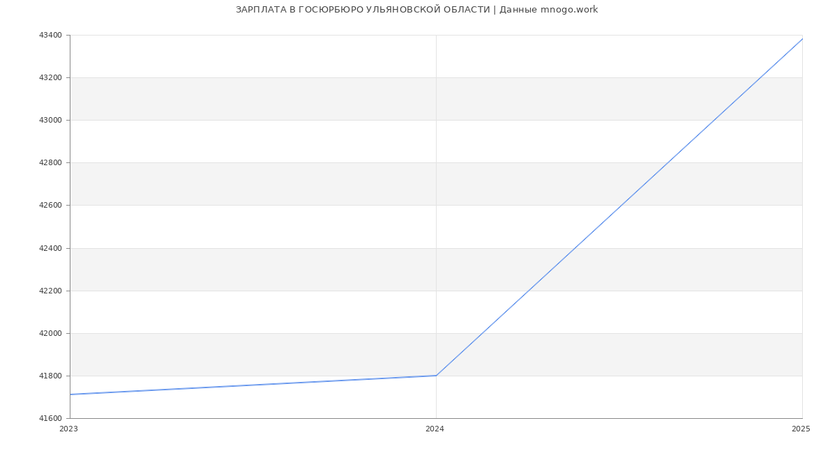 Статистика зарплат ГОСЮРБЮРО УЛЬЯНОВСКОЙ ОБЛАСТИ