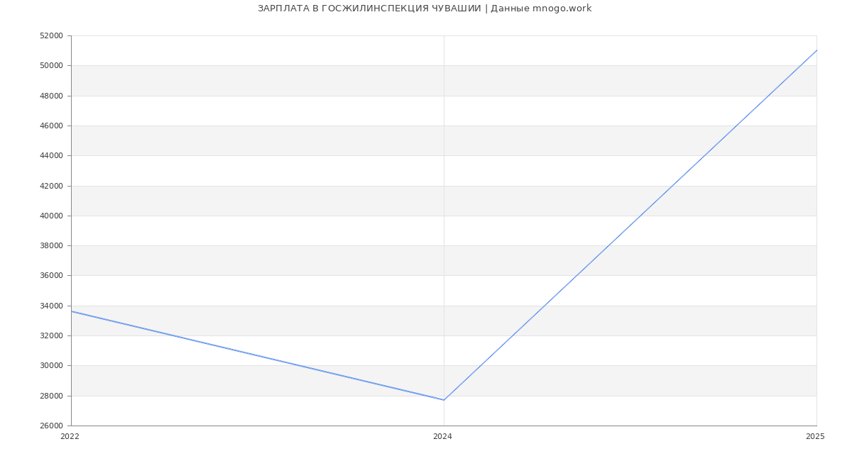 Статистика зарплат ГОСЖИЛИНСПЕКЦИЯ ЧУВАШИИ