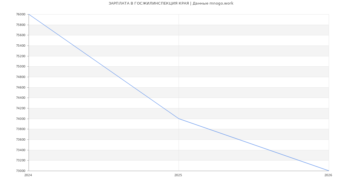 Статистика зарплат ГОСЖИЛИНСПЕКЦИЯ КРАЯ