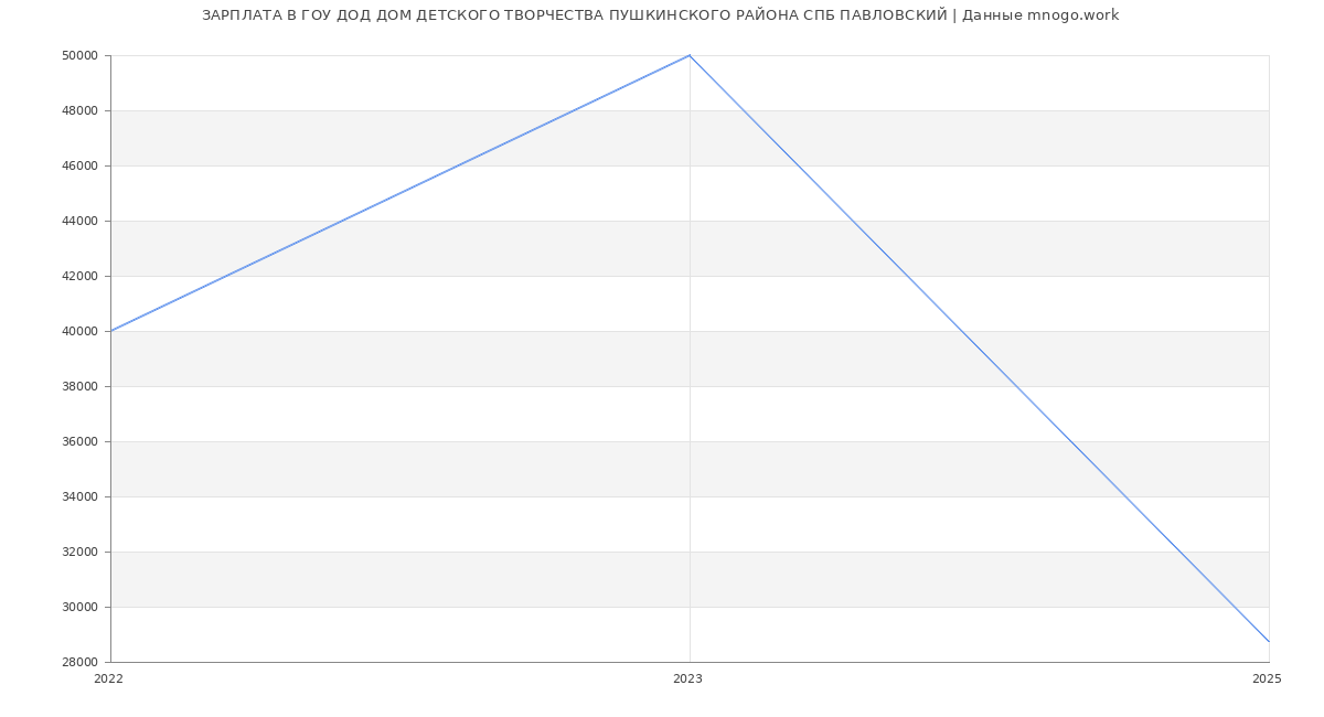 Статистика зарплат ГОУ ДОД ДОМ ДЕТСКОГО ТВОРЧЕСТВА ПУШКИНСКОГО РАЙОНА СПБ ПАВЛОВСКИЙ