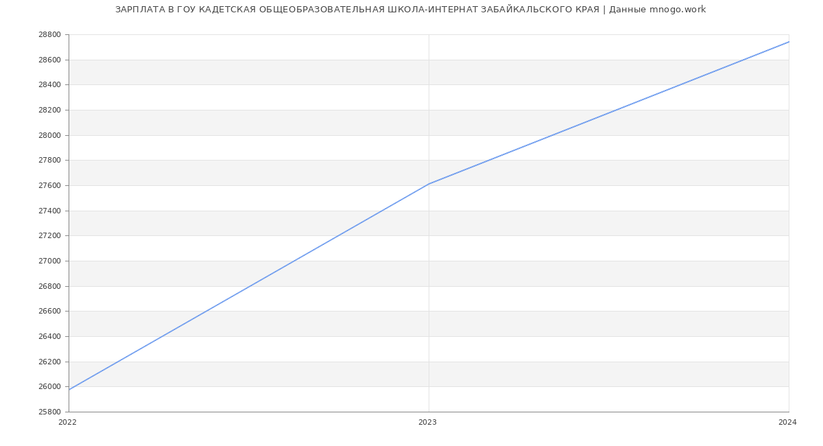 Статистика зарплат ГОУ КАДЕТСКАЯ ОБЩЕОБРАЗОВАТЕЛЬНАЯ ШКОЛА-ИНТЕРНАТ ЗАБАЙКАЛЬСКОГО КРАЯ
