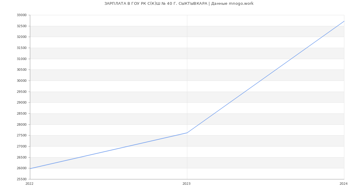 Статистика зарплат ГОУ РК С(К)Ш № 40 Г. СЫКТЫВКАРА