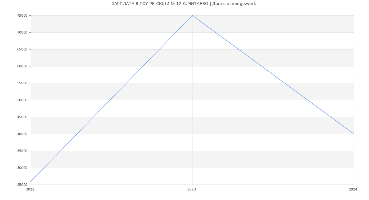 Статистика зарплат ГОУ РК СКШИ № 12 С. ЧИТАЕВО