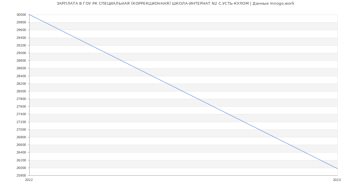 Статистика зарплат ГОУ РК СПЕЦИАЛЬНАЯ (КОРРЕКЦИОННАЯ) ШКОЛА-ИНТЕРНАТ N2 С.УСТЬ-КУЛОМ