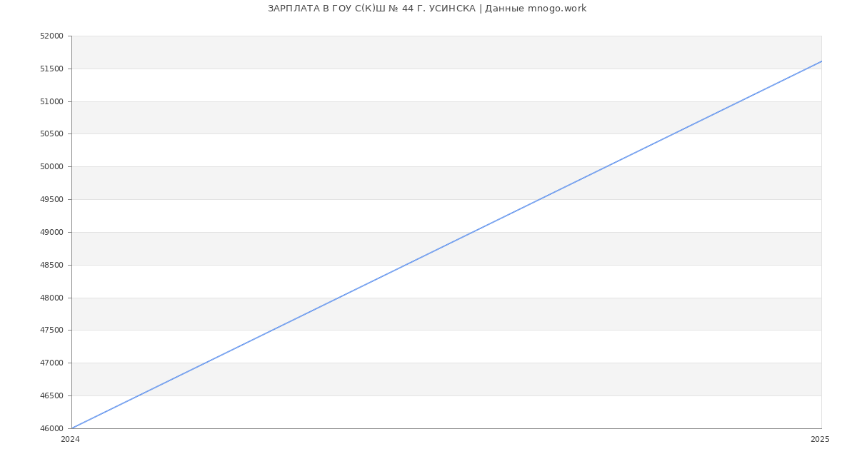 Статистика зарплат ГОУ С(К)Ш № 44 Г. УСИНСКА