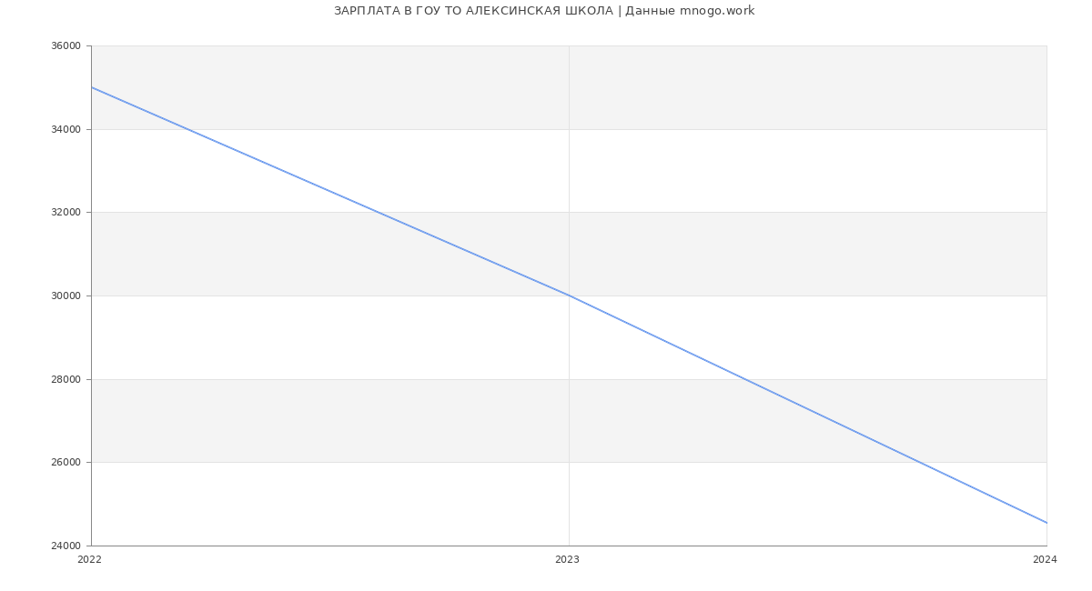 Статистика зарплат ГОУ ТО АЛЕКСИНСКАЯ ШКОЛА