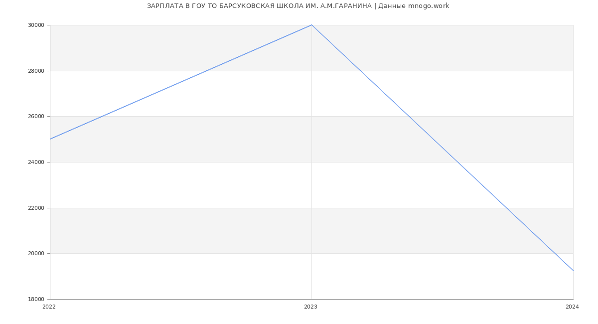 Статистика зарплат ГОУ ТО БАРСУКОВСКАЯ ШКОЛА ИМ. А.М.ГАРАНИНА