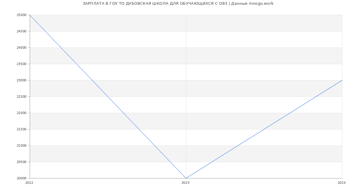 Статистика зарплат ГОУ ТО ДУБОВСКАЯ ШКОЛА ДЛЯ ОБУЧАЮЩИХСЯ С ОВЗ