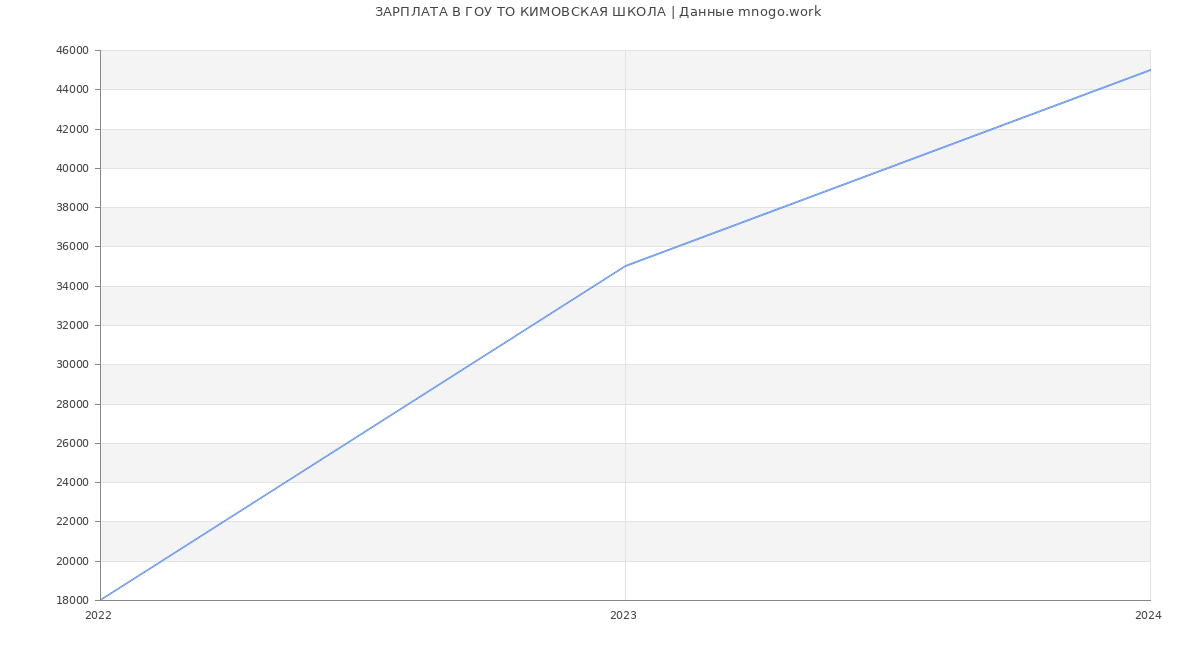 Статистика зарплат ГОУ ТО КИМОВСКАЯ ШКОЛА