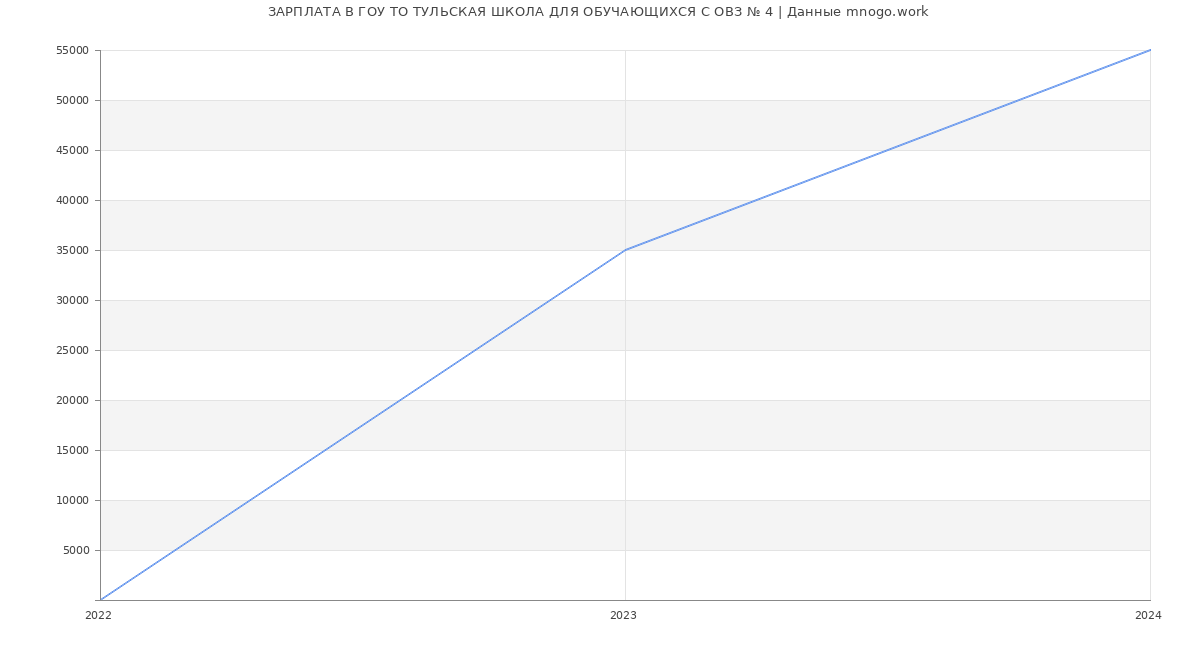 Статистика зарплат ГОУ ТО ТУЛЬСКАЯ ШКОЛА ДЛЯ ОБУЧАЮЩИХСЯ С ОВЗ № 4