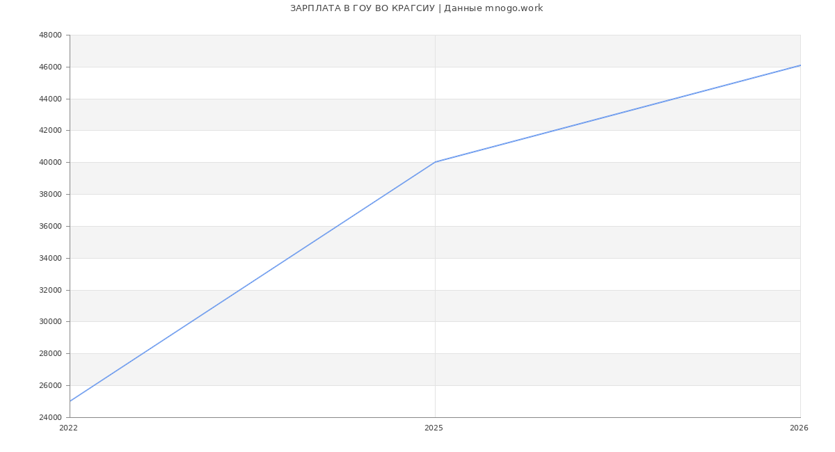 Статистика зарплат ГОУ ВО КРАГСИУ