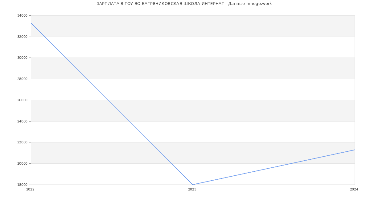 Статистика зарплат ГОУ ЯО БАГРЯНИКОВСКАЯ ШКОЛА-ИНТЕРНАТ