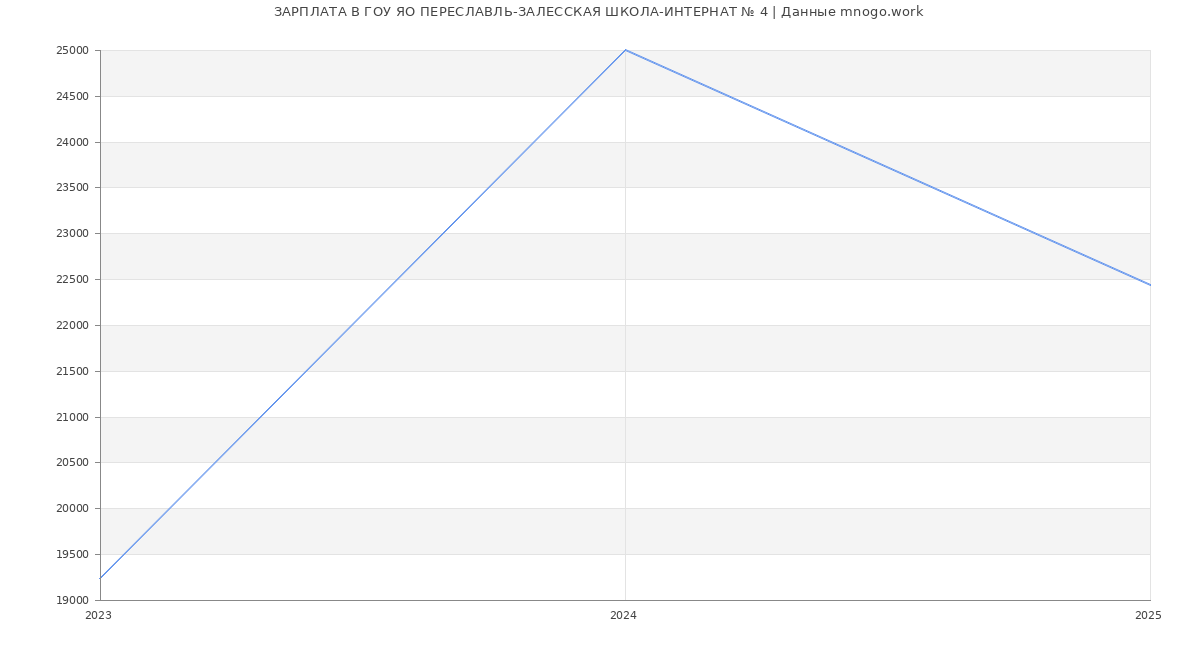 Статистика зарплат ГОУ ЯО ПЕРЕСЛАВЛЬ-ЗАЛЕССКАЯ ШКОЛА-ИНТЕРНАТ № 4