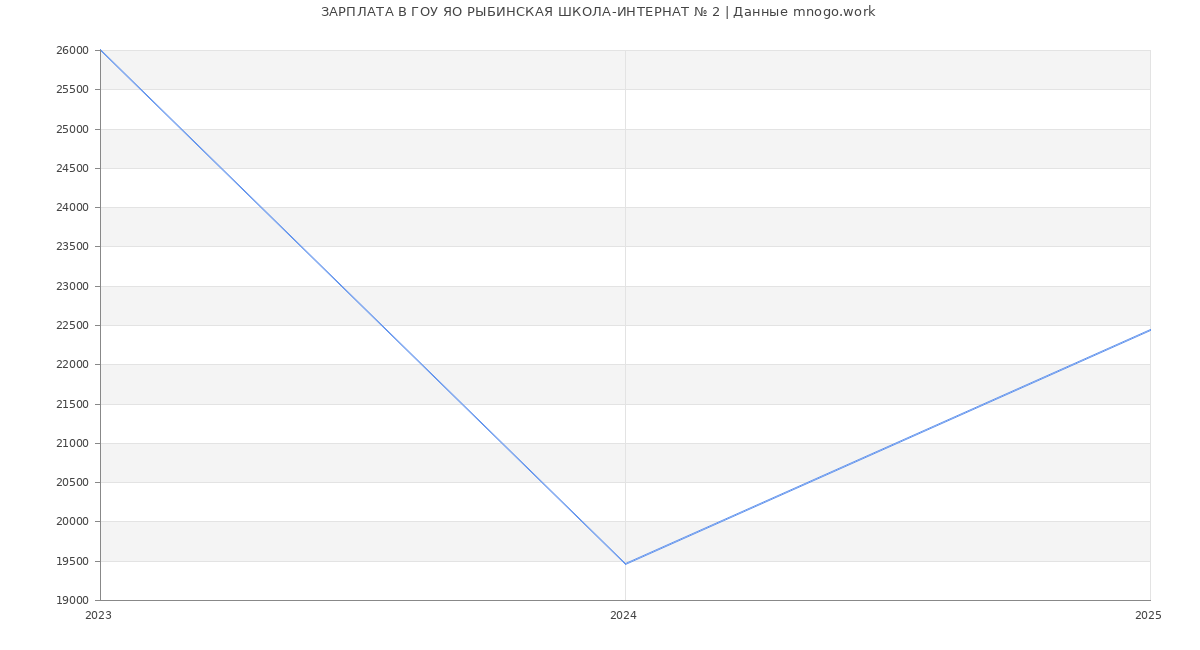 Статистика зарплат ГОУ ЯО РЫБИНСКАЯ ШКОЛА-ИНТЕРНАТ № 2