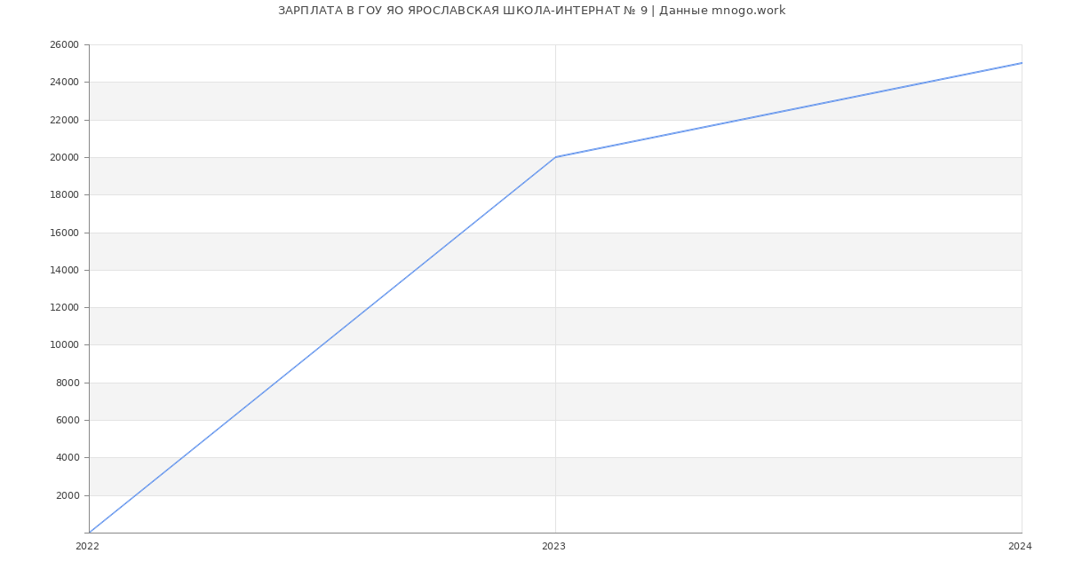 Статистика зарплат ГОУ ЯО ЯРОСЛАВСКАЯ ШКОЛА-ИНТЕРНАТ № 9