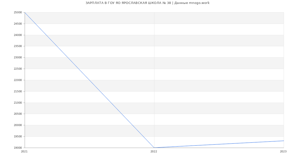 Статистика зарплат ГОУ ЯО ЯРОСЛАВСКАЯ ШКОЛА № 38