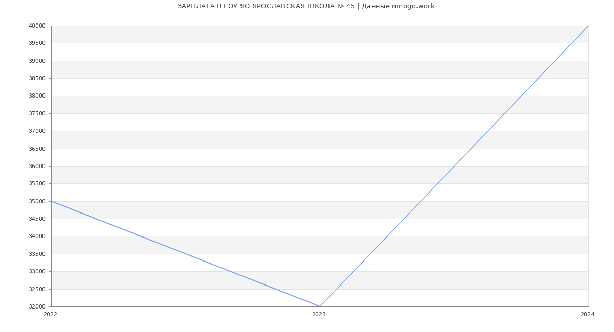 Статистика зарплат ГОУ ЯО ЯРОСЛАВСКАЯ ШКОЛА № 45