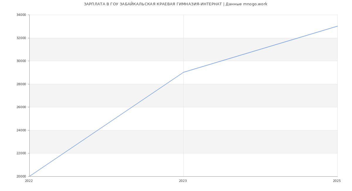 Статистика зарплат ГОУ ЗАБАЙКАЛЬСКАЯ КРАЕВАЯ ГИМНАЗИЯ-ИНТЕРНАТ