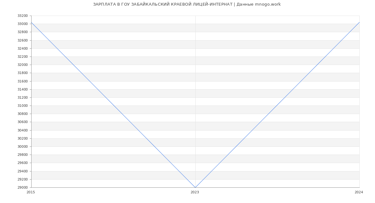 Статистика зарплат ГОУ ЗАБАЙКАЛЬСКИЙ КРАЕВОЙ ЛИЦЕЙ-ИНТЕРНАТ