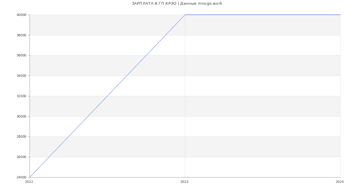 Статистика зарплат ГП КРЭО