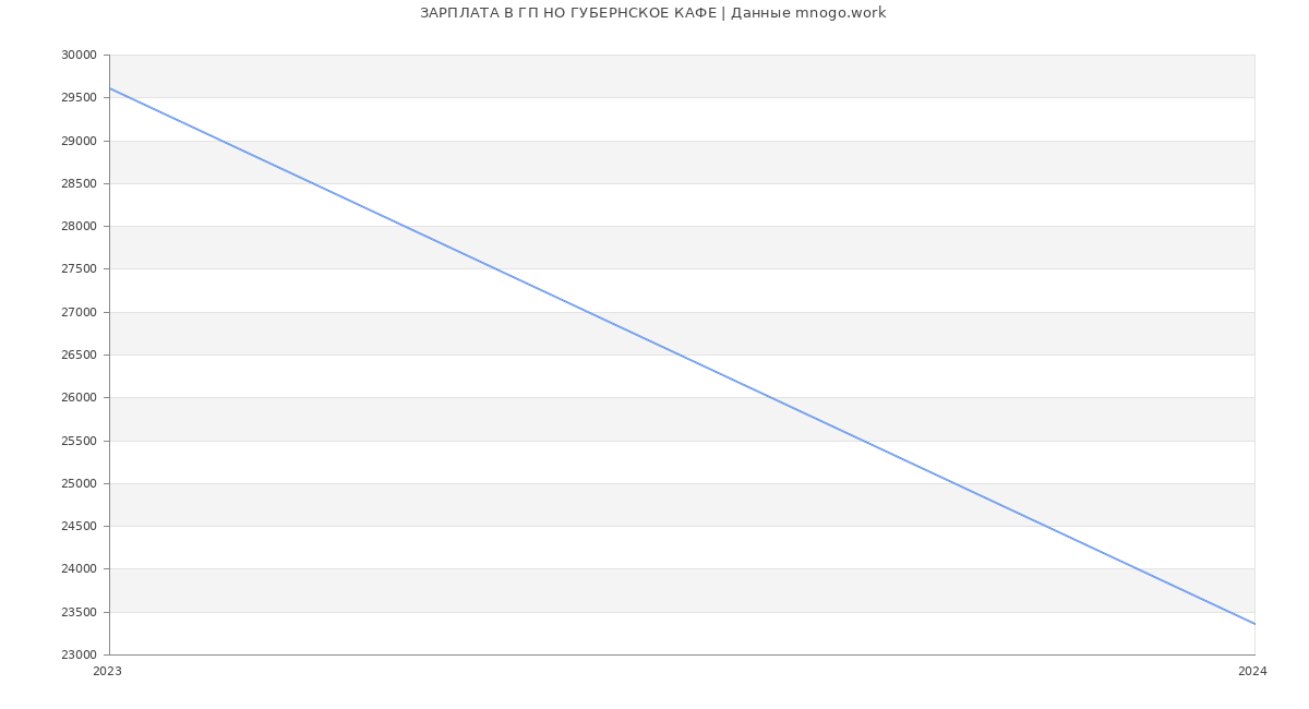 Статистика зарплат ГП НО ГУБЕРНСКОЕ КАФЕ