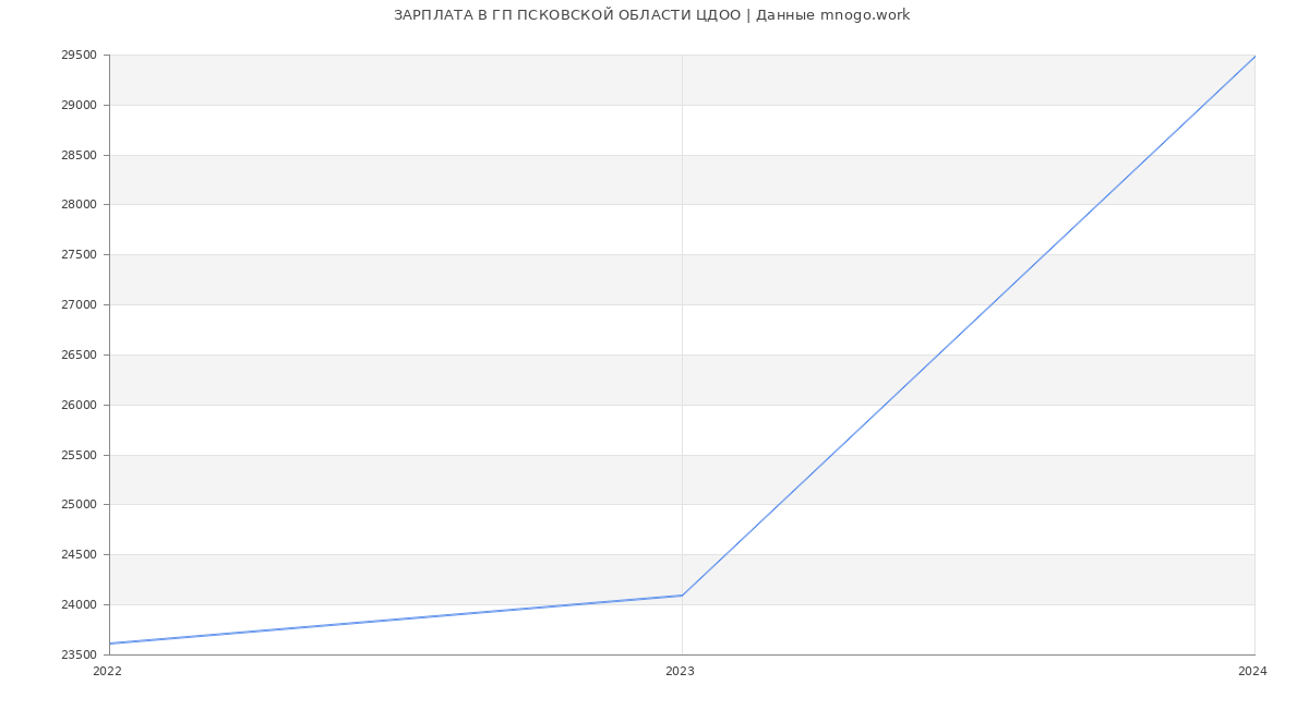 Статистика зарплат ГП ПСКОВСКОЙ ОБЛАСТИ ЦДОО