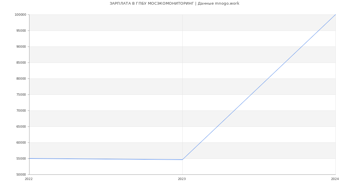 Статистика зарплат ГПБУ МОСЭКОМОНИТОРИНГ