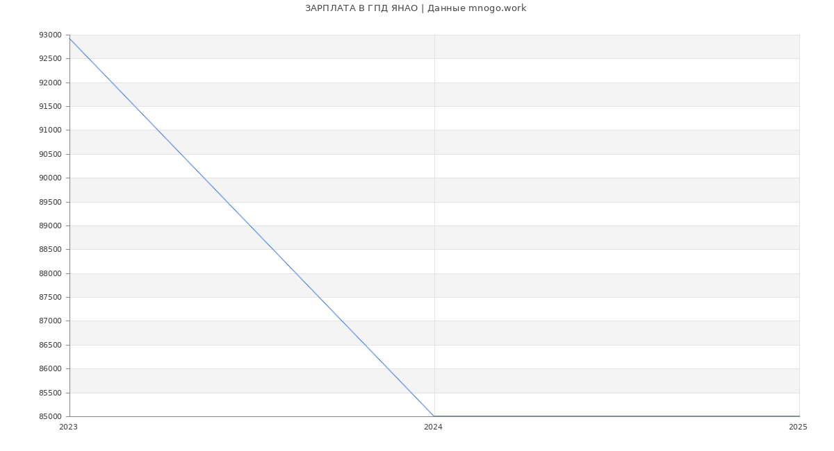 Статистика зарплат ГПД ЯНАО
