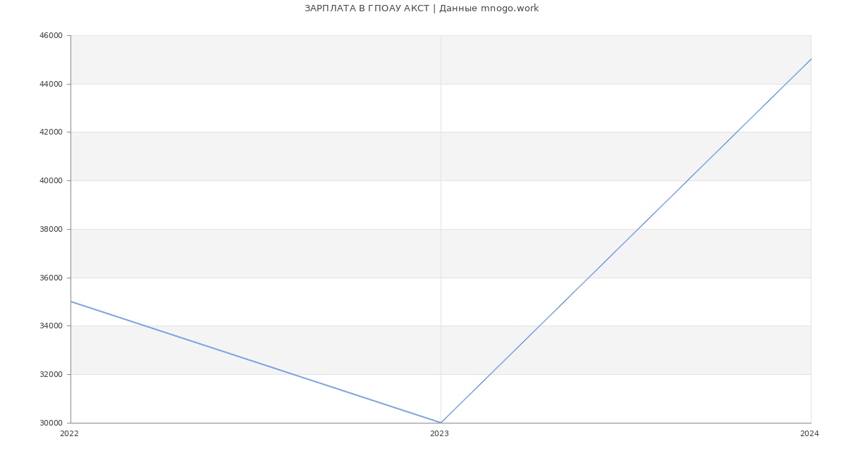 Статистика зарплат ГПОАУ АКСТ