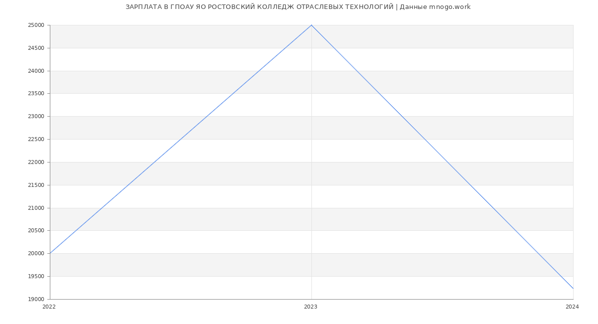Статистика зарплат ГПОАУ ЯО РОСТОВСКИЙ КОЛЛЕДЖ ОТРАСЛЕВЫХ ТЕХНОЛОГИЙ