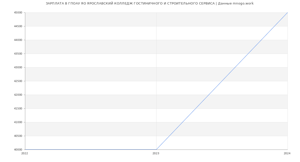Статистика зарплат ГПОАУ ЯО ЯРОСЛАВСКИЙ КОЛЛЕДЖ ГОСТИНИЧНОГО И СТРОИТЕЛЬНОГО СЕРВИСА