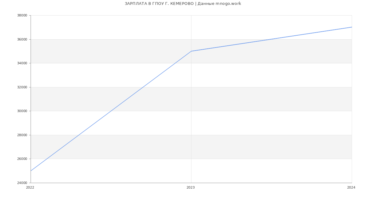 Статистика зарплат ГПОУ Г. КЕМЕРОВО