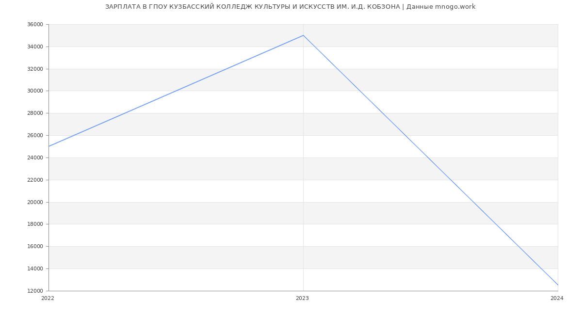 Статистика зарплат ГПОУ КУЗБАССКИЙ КОЛЛЕДЖ КУЛЬТУРЫ И ИСКУССТВ ИМ. И.Д. КОБЗОНА
