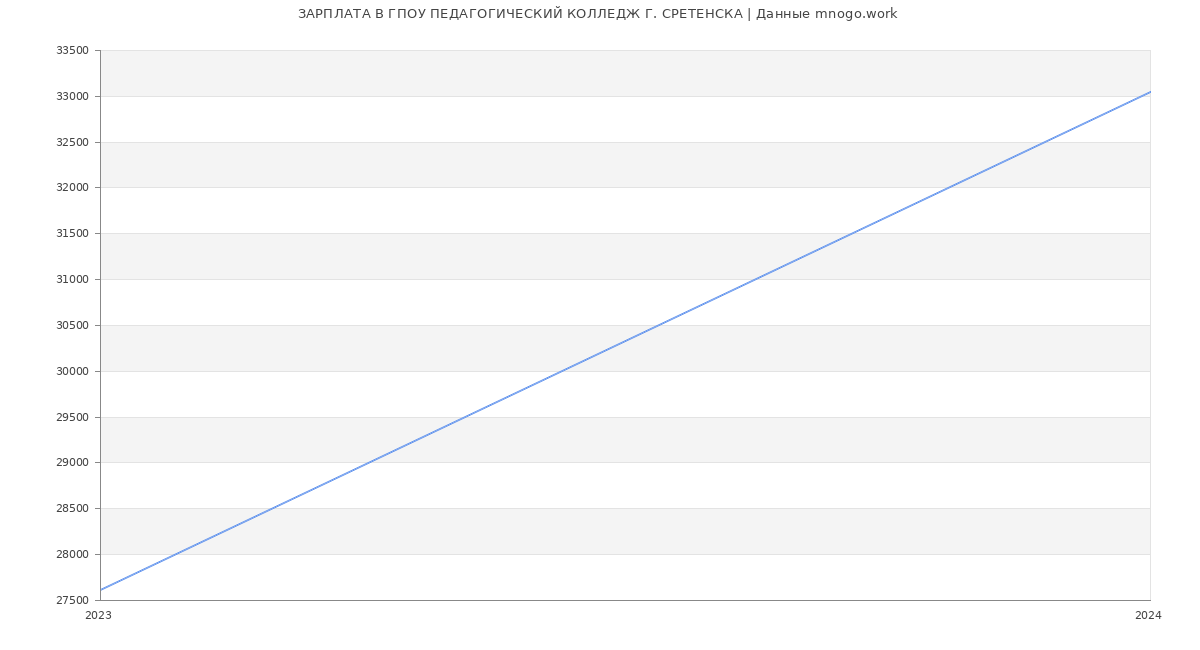 Статистика зарплат ГПОУ ПЕДАГОГИЧЕСКИЙ КОЛЛЕДЖ Г. СРЕТЕНСКА