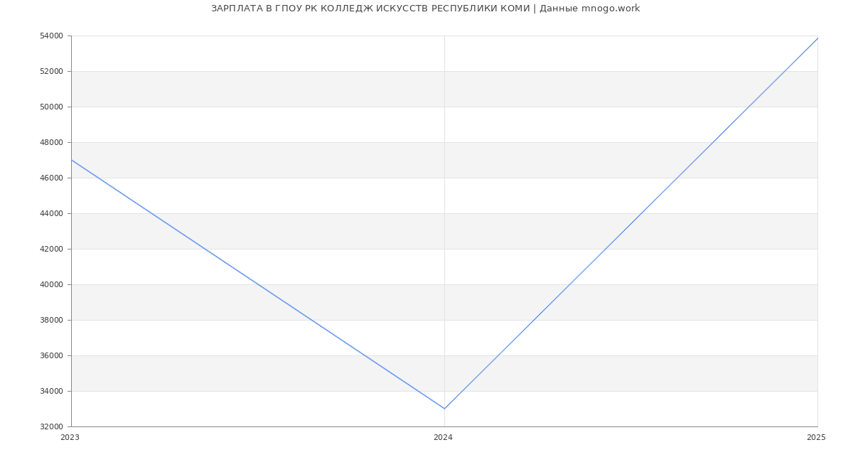 Статистика зарплат ГПОУ РК КОЛЛЕДЖ ИСКУССТВ РЕСПУБЛИКИ КОМИ