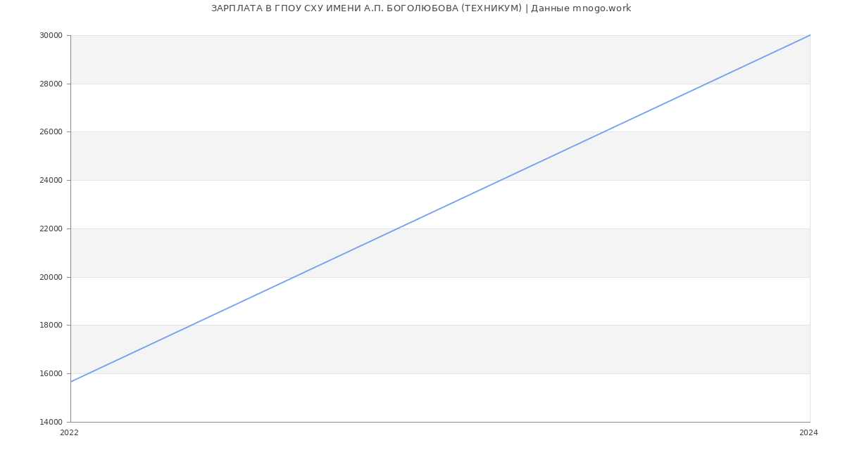 Статистика зарплат ГПОУ СХУ ИМЕНИ А.П. БОГОЛЮБОВА (ТЕХНИКУМ)