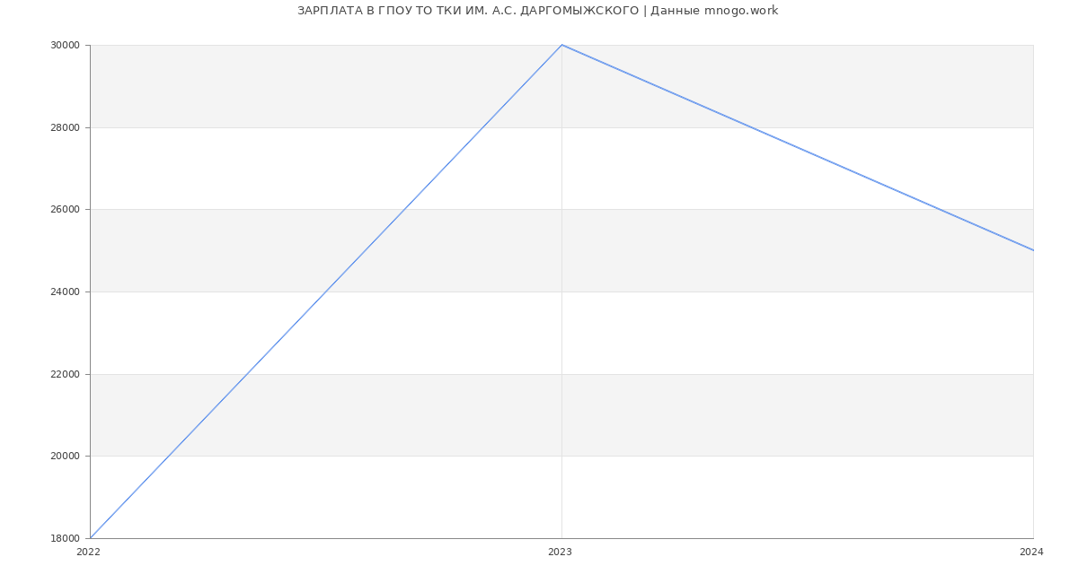 Статистика зарплат ГПОУ ТО ТКИ ИМ. А.С. ДАРГОМЫЖСКОГО