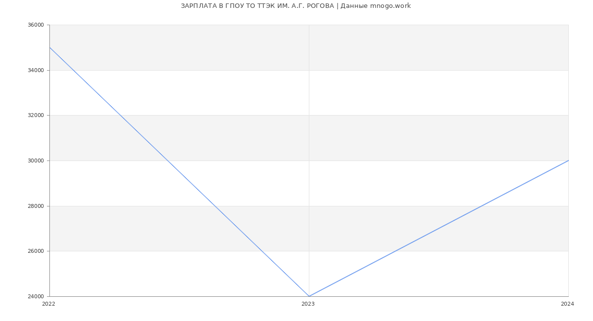 Статистика зарплат ГПОУ ТО ТТЭК ИМ. А.Г. РОГОВА