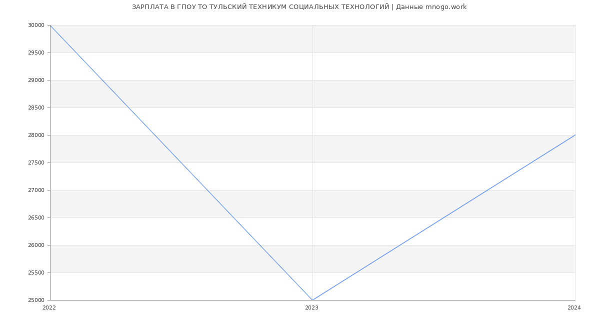 Статистика зарплат ГПОУ ТО ТУЛЬСКИЙ ТЕХНИКУМ СОЦИАЛЬНЫХ ТЕХНОЛОГИЙ