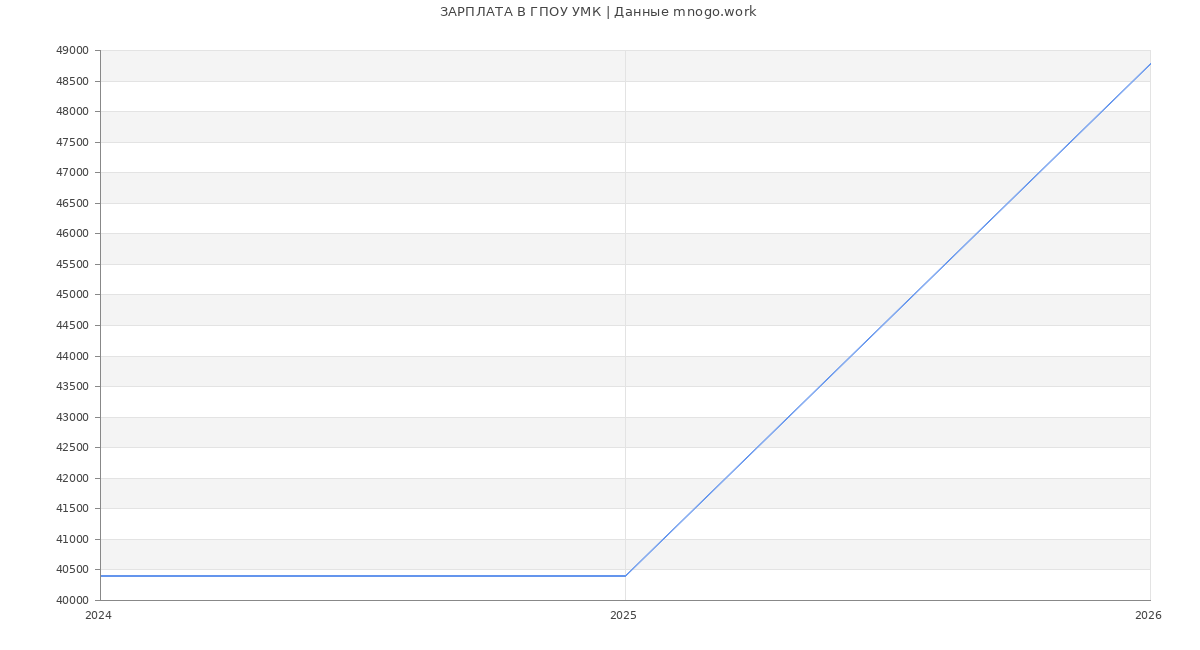 Статистика зарплат в ГПОУ УМК