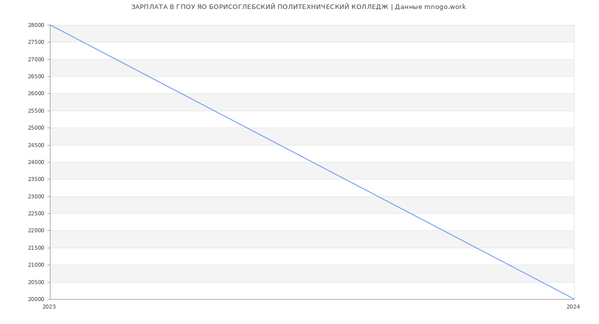 Статистика зарплат ГПОУ ЯО БОРИСОГЛЕБСКИЙ ПОЛИТЕХНИЧЕСКИЙ КОЛЛЕДЖ