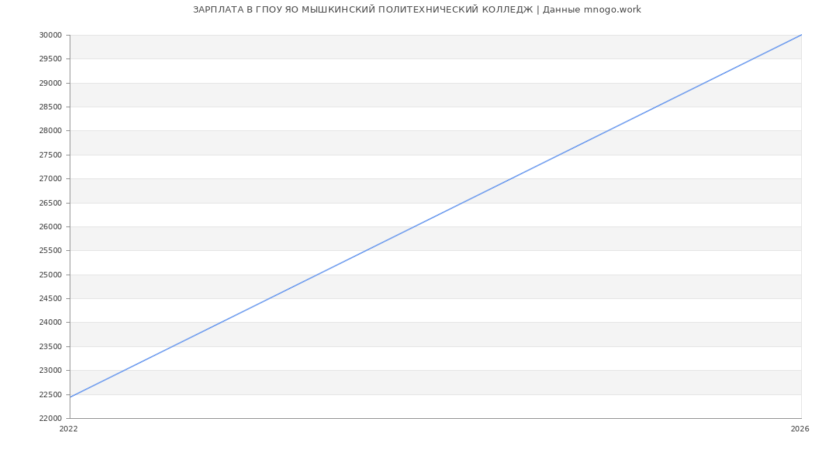 Статистика зарплат в ГПОУ ЯО МЫШКИНСКИЙ ПОЛИТЕХНИЧЕСКИЙ КОЛЛЕДЖ