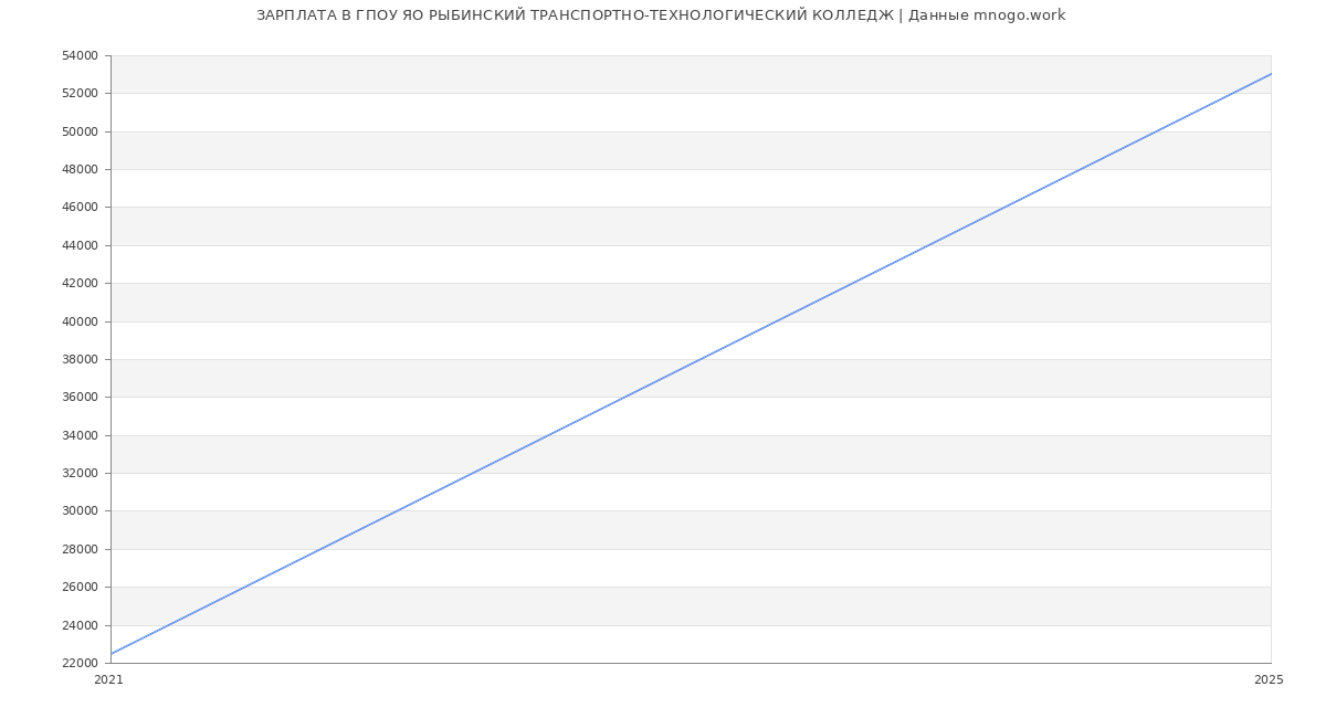 Статистика зарплат ГПОУ ЯО РЫБИНСКИЙ ТРАНСПОРТНО-ТЕХНОЛОГИЧЕСКИЙ КОЛЛЕДЖ