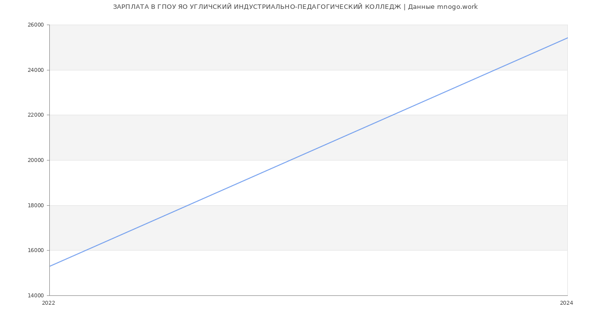 Статистика зарплат ГПОУ ЯО УГЛИЧСКИЙ ИНДУСТРИАЛЬНО-ПЕДАГОГИЧЕСКИЙ КОЛЛЕДЖ