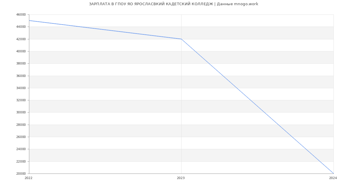 Статистика зарплат ГПОУ ЯО ЯРОСЛАСВКИЙ КАДЕТСКИЙ КОЛЛЕДЖ