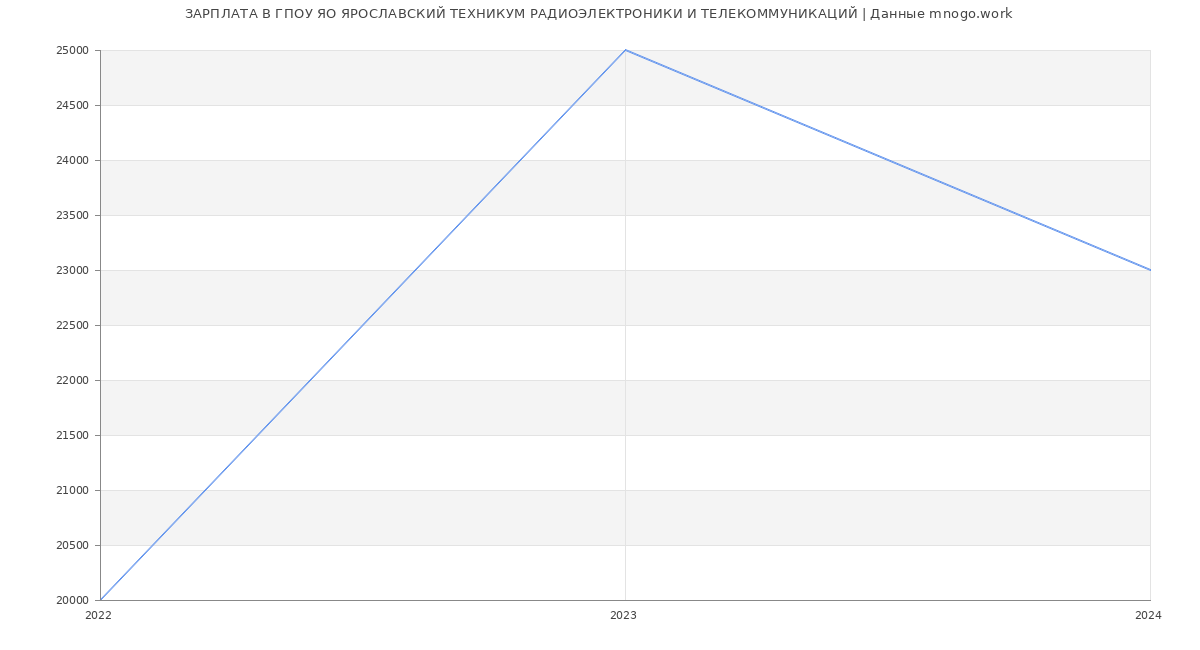 Статистика зарплат ГПОУ ЯО ЯРОСЛАВСКИЙ ТЕХНИКУМ РАДИОЭЛЕКТРОНИКИ И ТЕЛЕКОММУНИКАЦИЙ