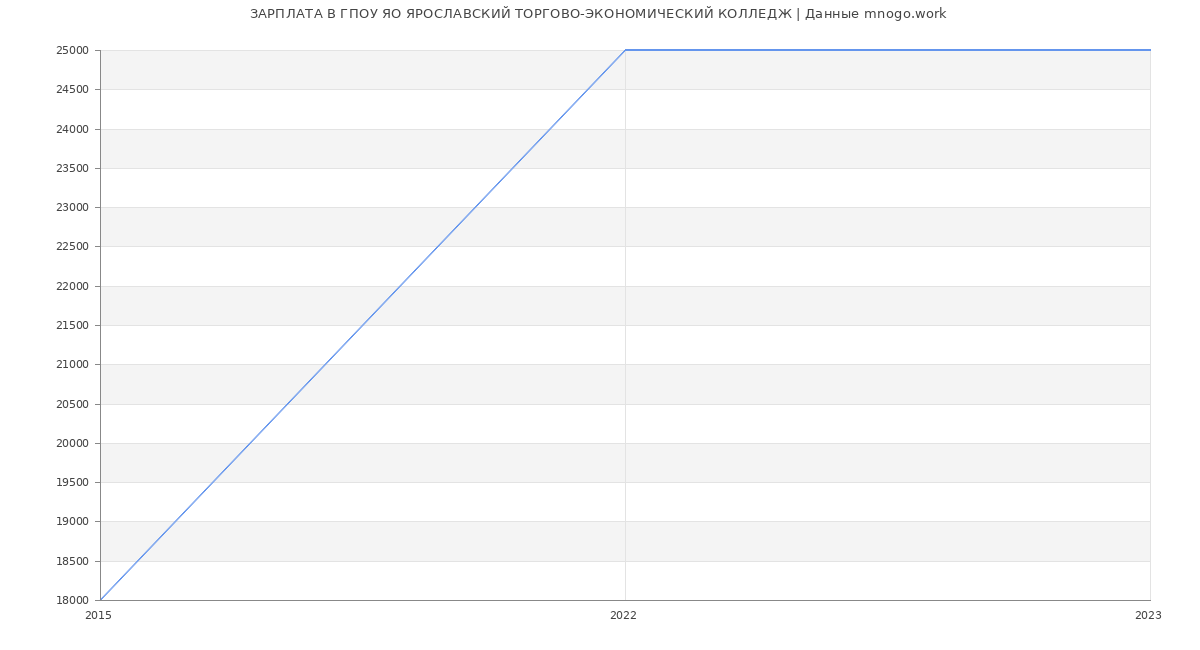 Статистика зарплат ГПОУ ЯО ЯРОСЛАВСКИЙ ТОРГОВО-ЭКОНОМИЧЕСКИЙ КОЛЛЕДЖ